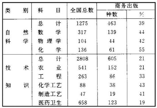 1935年商务印书馆市场占有率